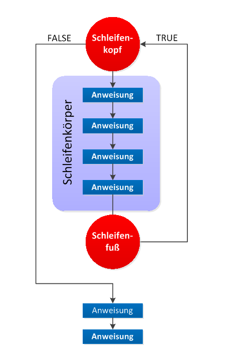 Grundstruktur einer Schleife