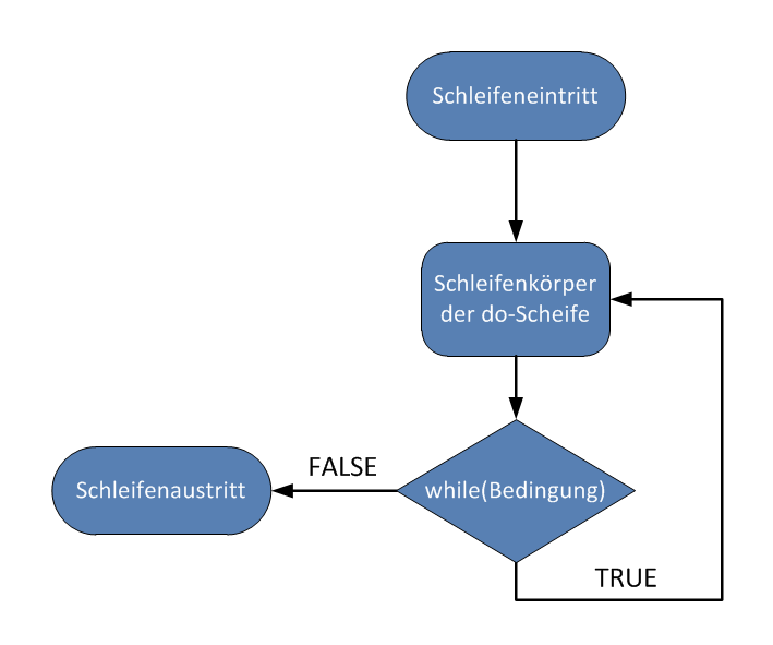 Arduino do Schleife