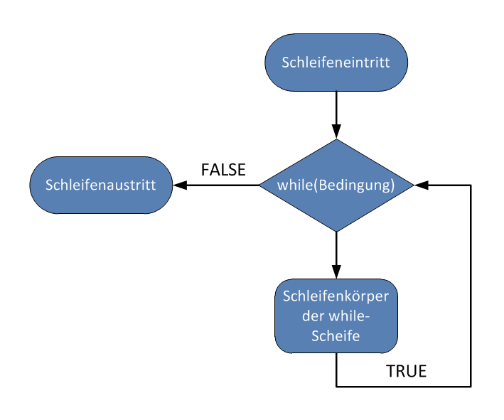 Arduino while Schleife